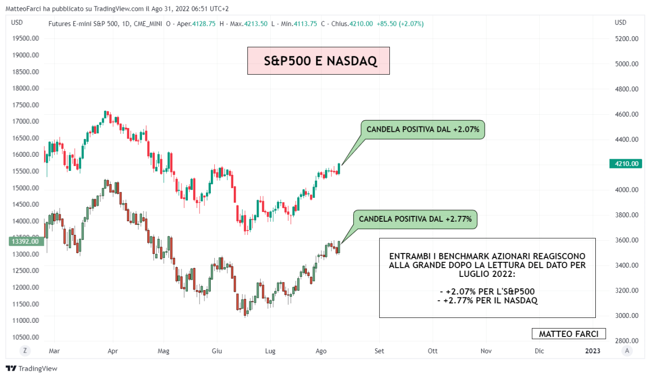 S&P500 e Nasdaq dopo i dati sull'inflazione