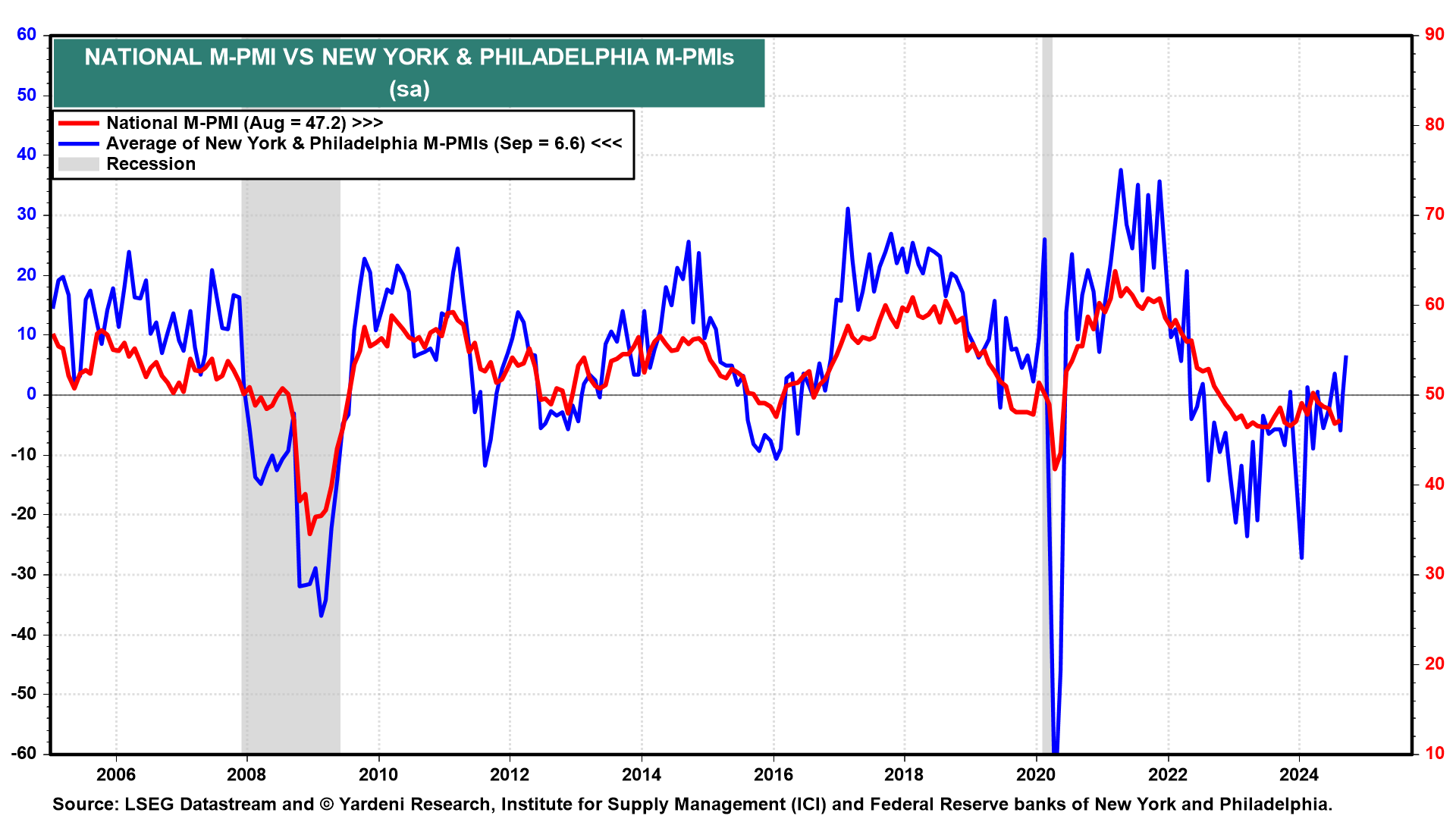 National M-PMIs vs NY and Philadelphia M-PMIs