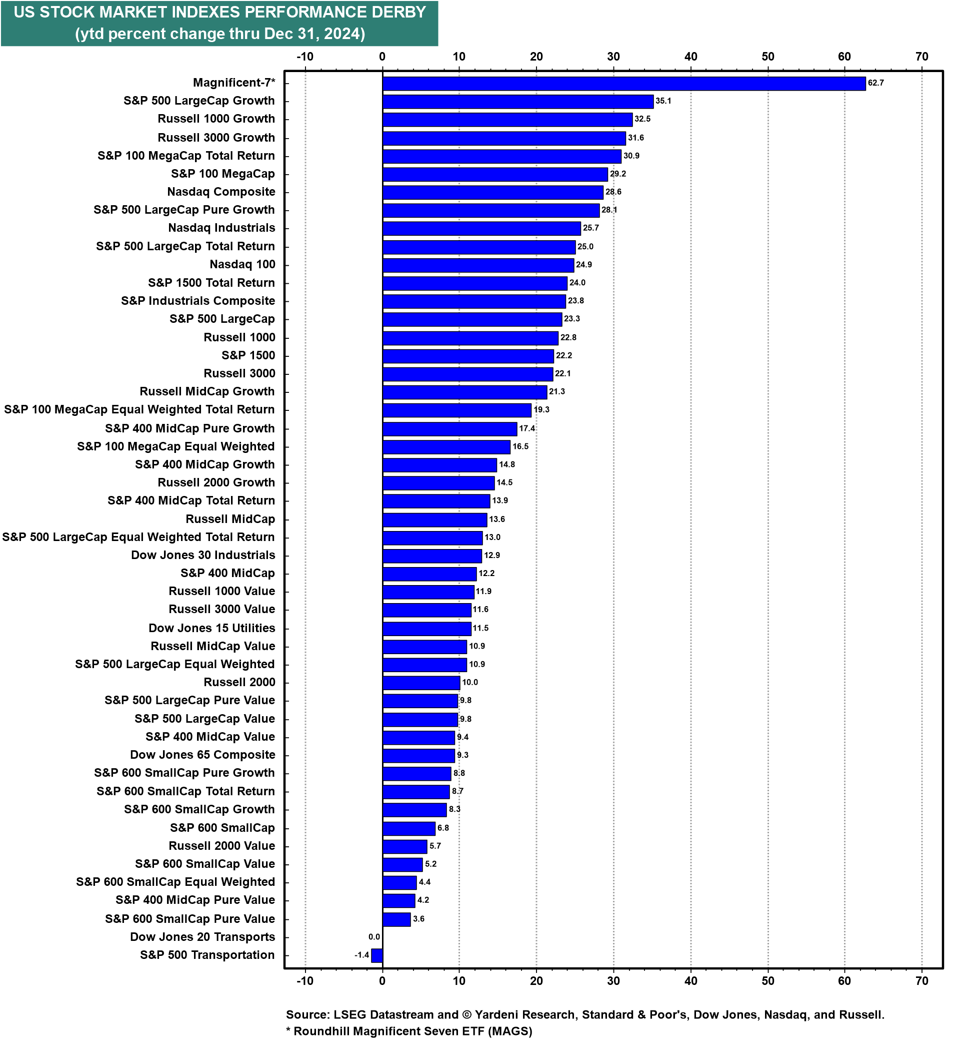 US Stock Market Indexes Performance