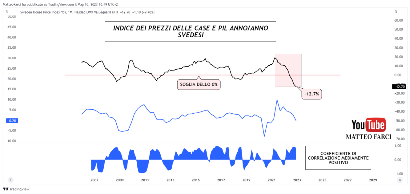 La correlazione positiva tra l'indice dei prezzi delle case e l'intensità economica 
