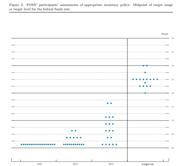 FOMC Dot Plot, giugno 2021