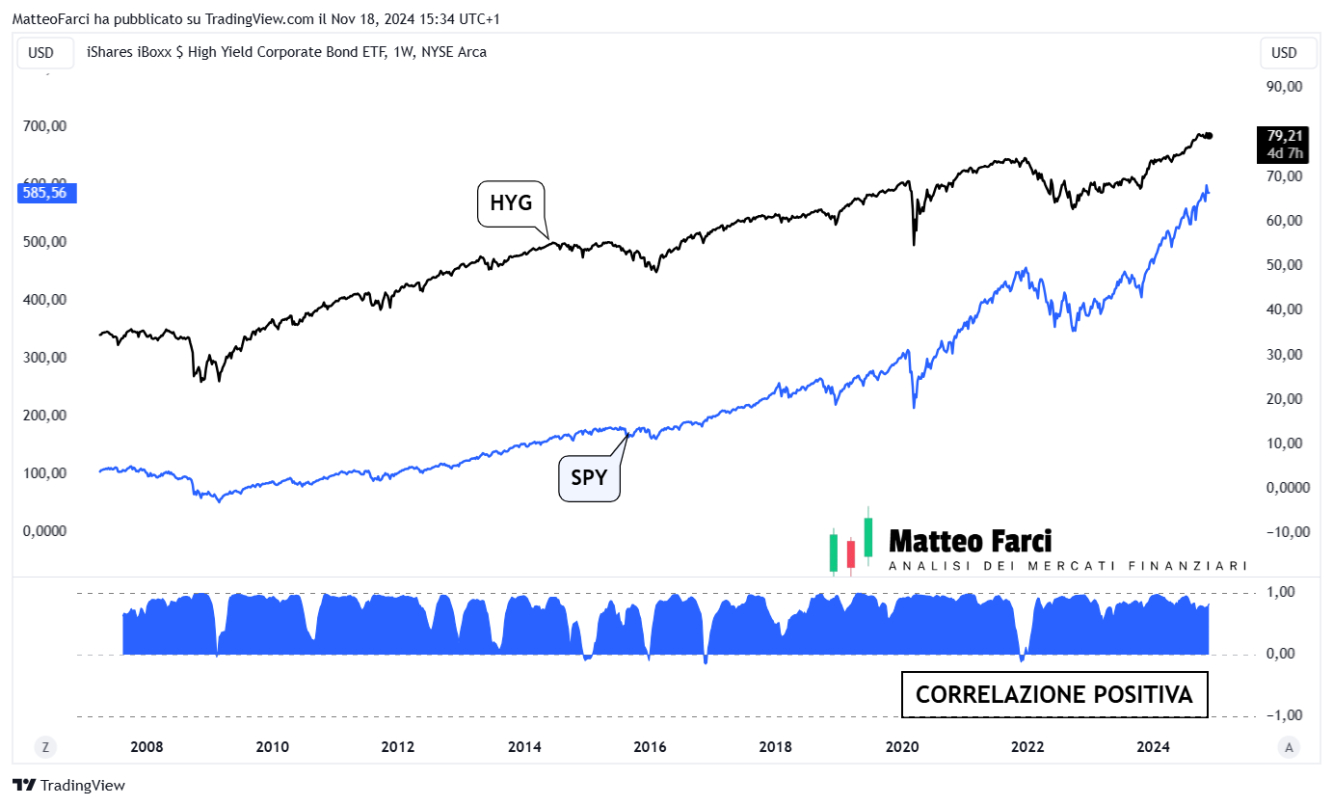 La correlazione positiva tra HYG e SPY. Grafico settimanale