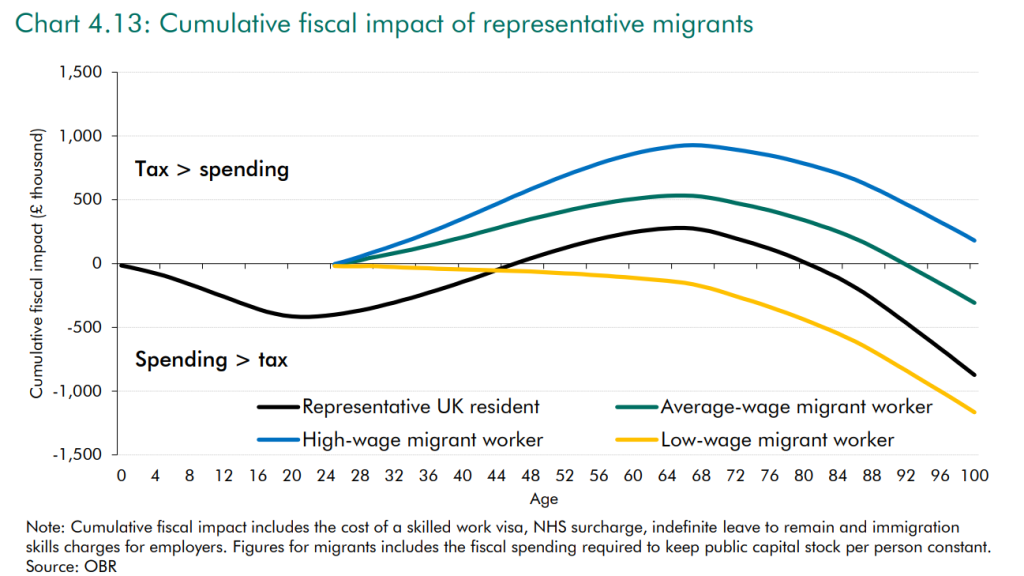 Cumulative Fiscal Impact of Migrants