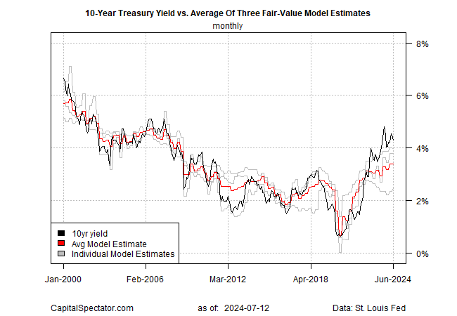 10-Yr Yield vs Avg. of 3 Fair Value Model Estimates