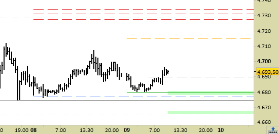 e.mini S&P500 scad.12/21, grafico a barre da 30 minuti. Prezzi al 09/11/21, ore 10.43, last 4693.50