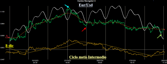 Ciclo metà-Intermedio Eur/Usd
