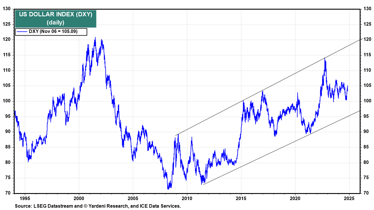 US Dollar Index-Daily Chart