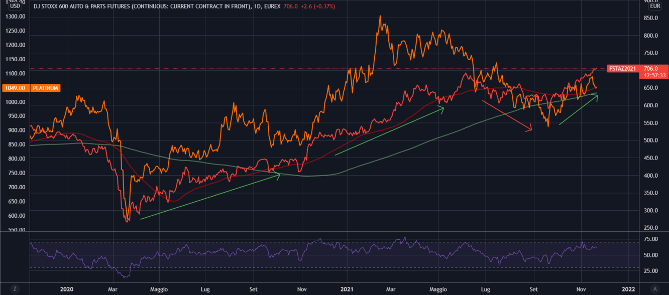 stoxx600 - platinum