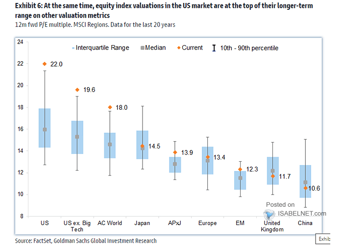 S&P 500 Forward P/E Multiple