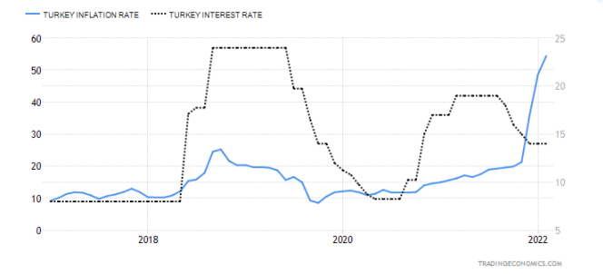 Turchia: inflazione e tasso d'interesse