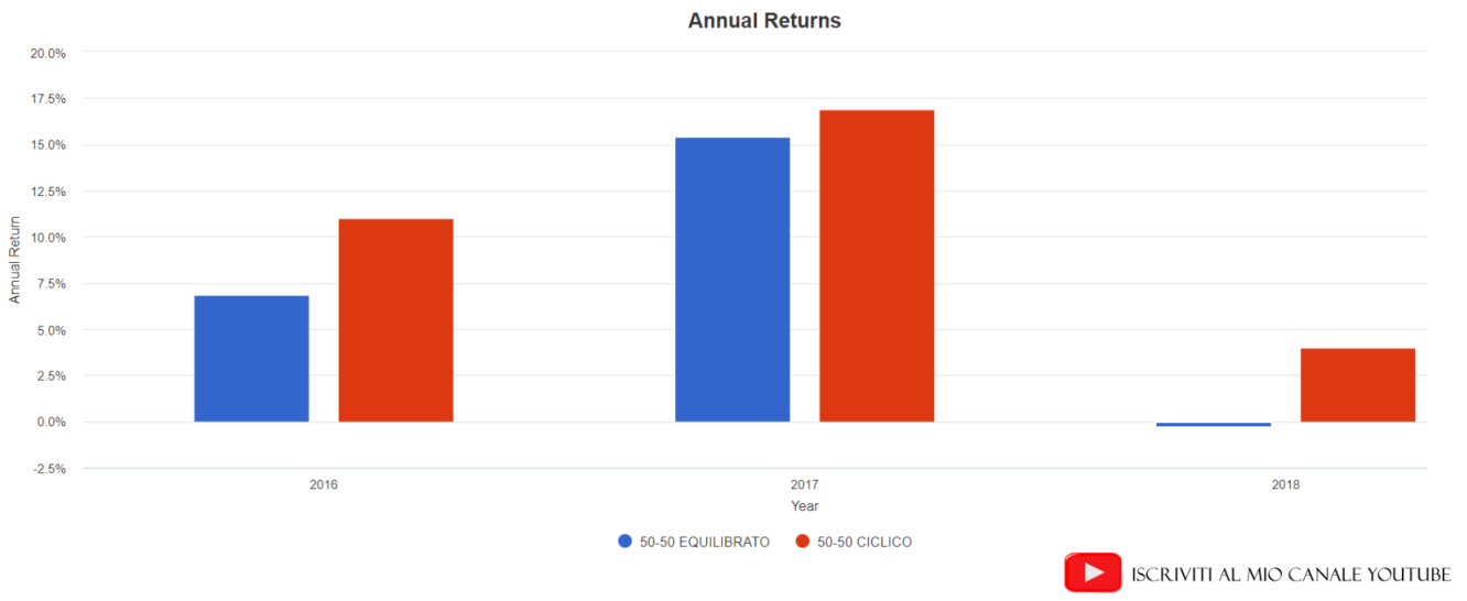 Portafoglio ciclico vs portafoglio equilibrato nel periodo febbraio 2016-giugno 2018