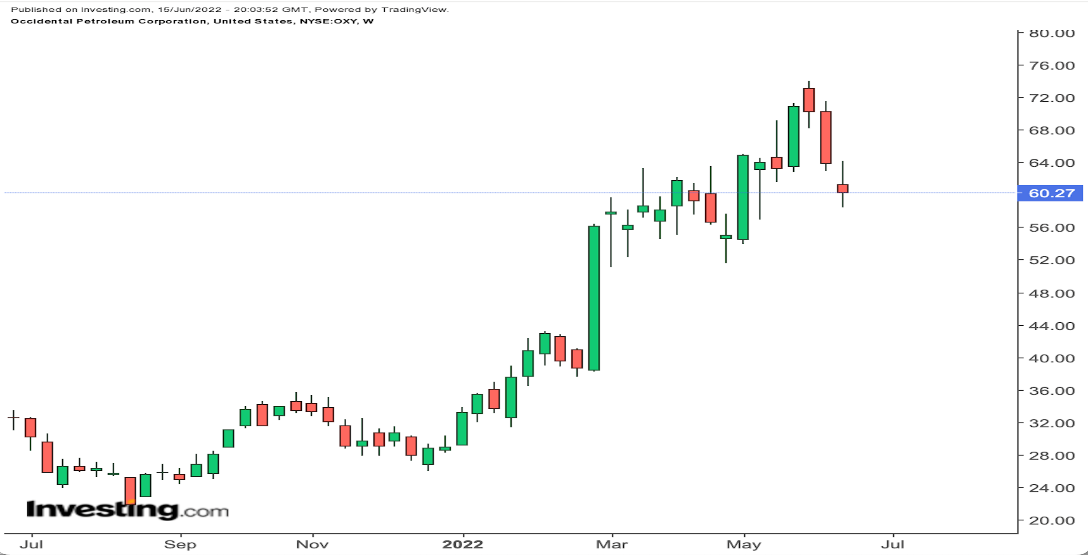 OXY Weekly Chart