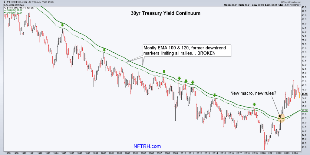 30 year treasury yield continuum