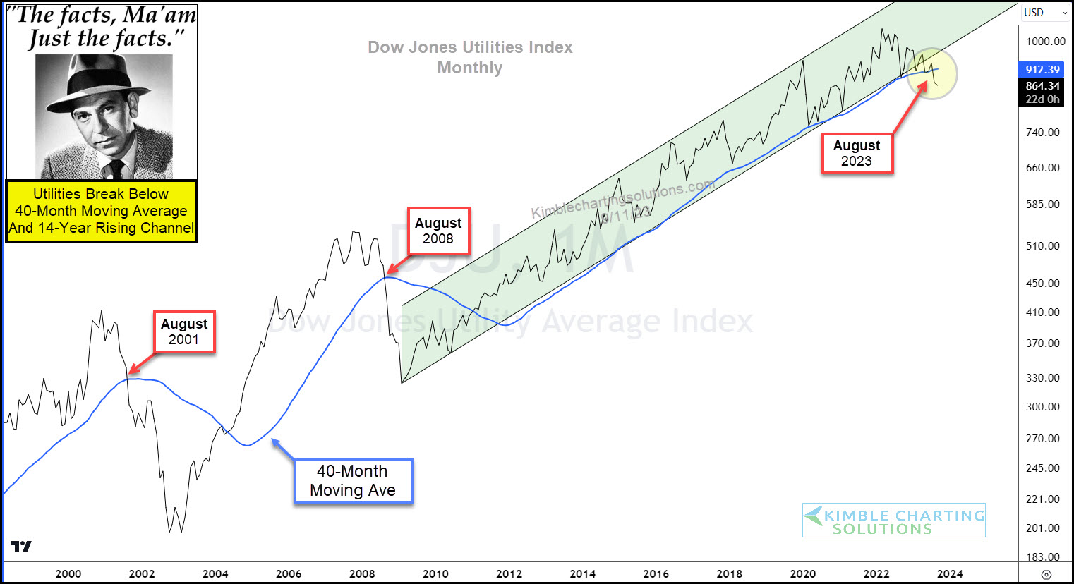 Dow Jones Utility Index