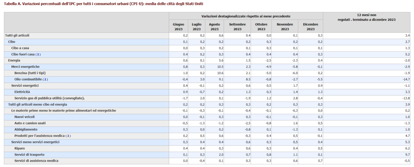 Variazione percentuali del CPI. Fonte: Bureau of Labor Statistics