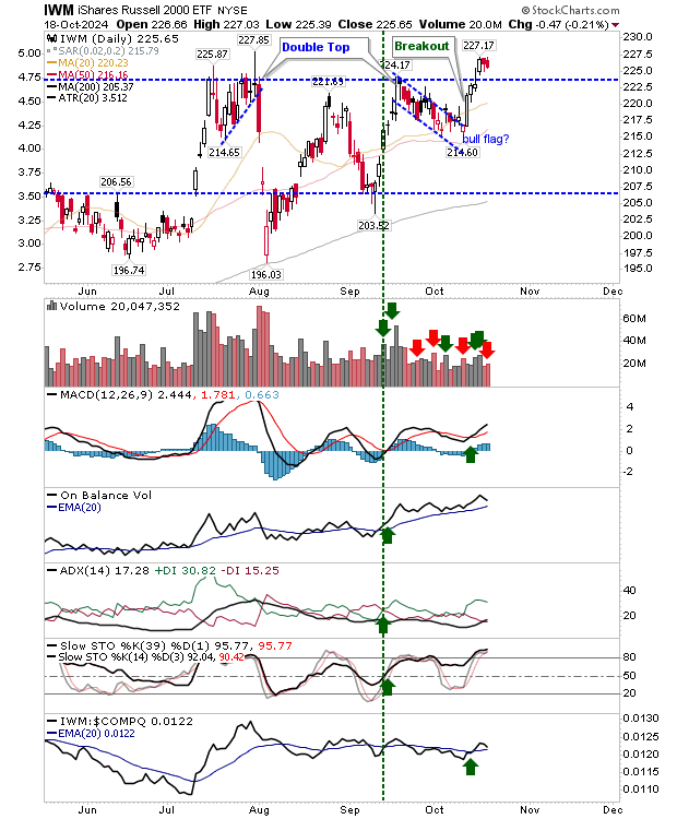 IWM-Daily Chart