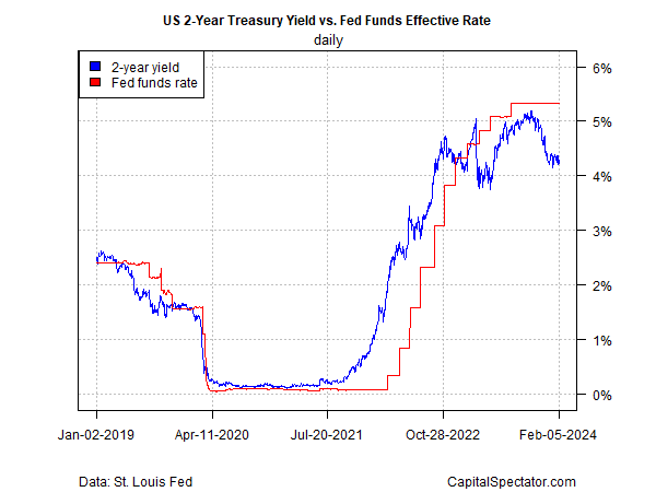 UST2Y vs Fed Funds Effective Rate