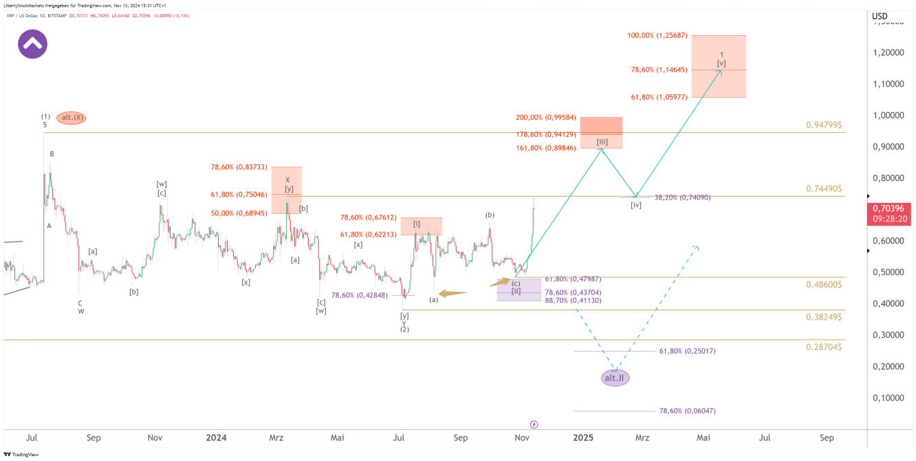 Grafico a 1 giorno di Ripple