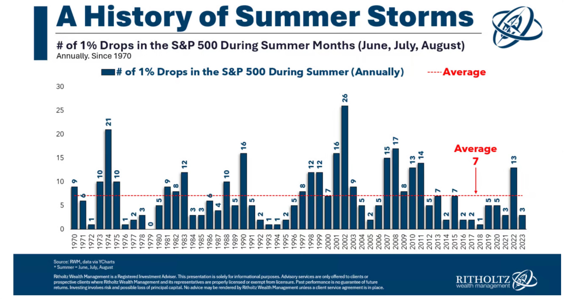 Drops in S&P 500