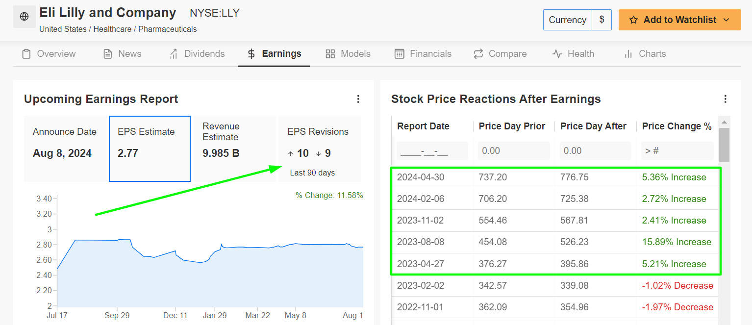 Eli Lilly Earnings Page