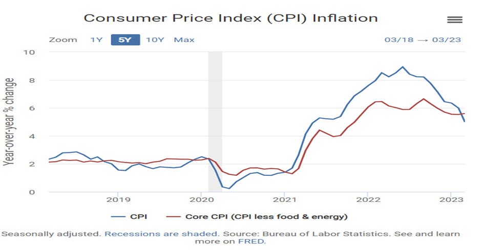 CPI