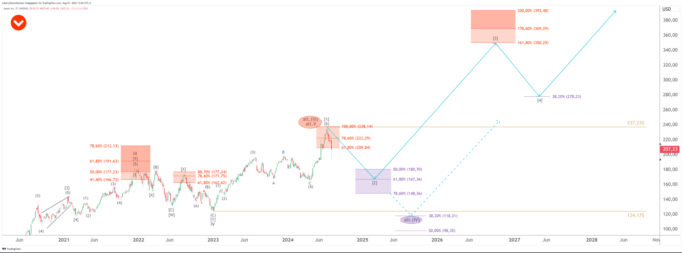 Apple - Grafico a 3 giorni