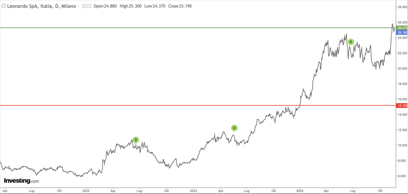 Leonardo; fonte Investing.com