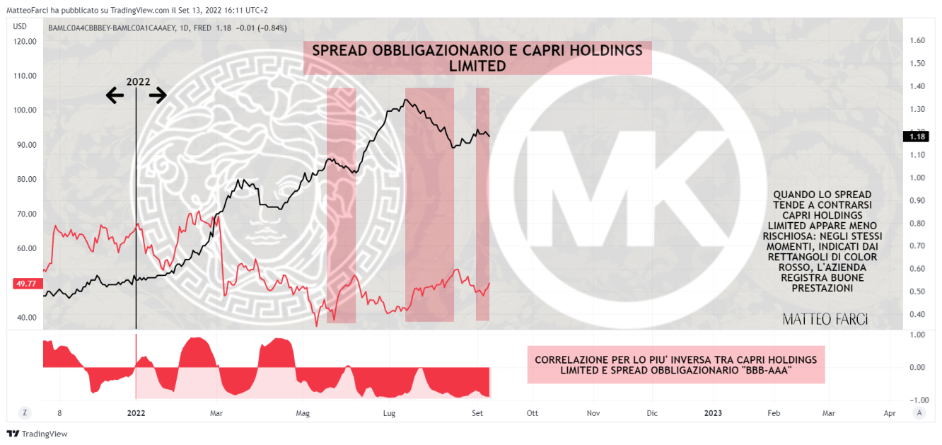 Spread obbligazionario e momenti nei quali Capri Holdings Limited registra buone performance