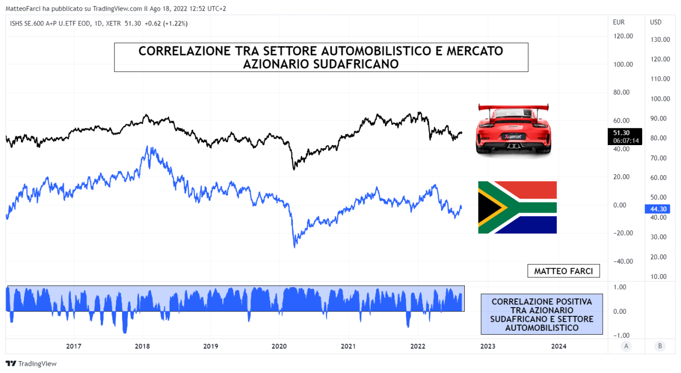 Correlazione tra settore automobilistico e mercato azionario sudafricano