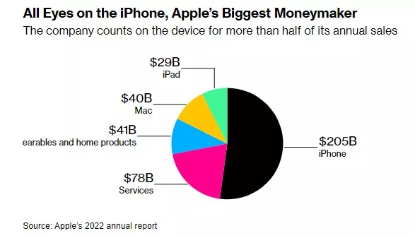 guadagni sulla vendita dell'iPhone
