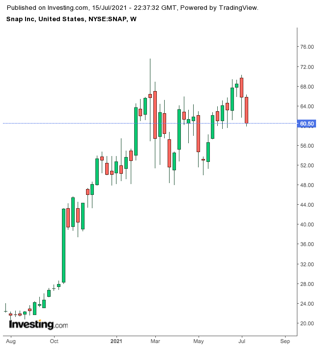 Snap Weekly Chart.