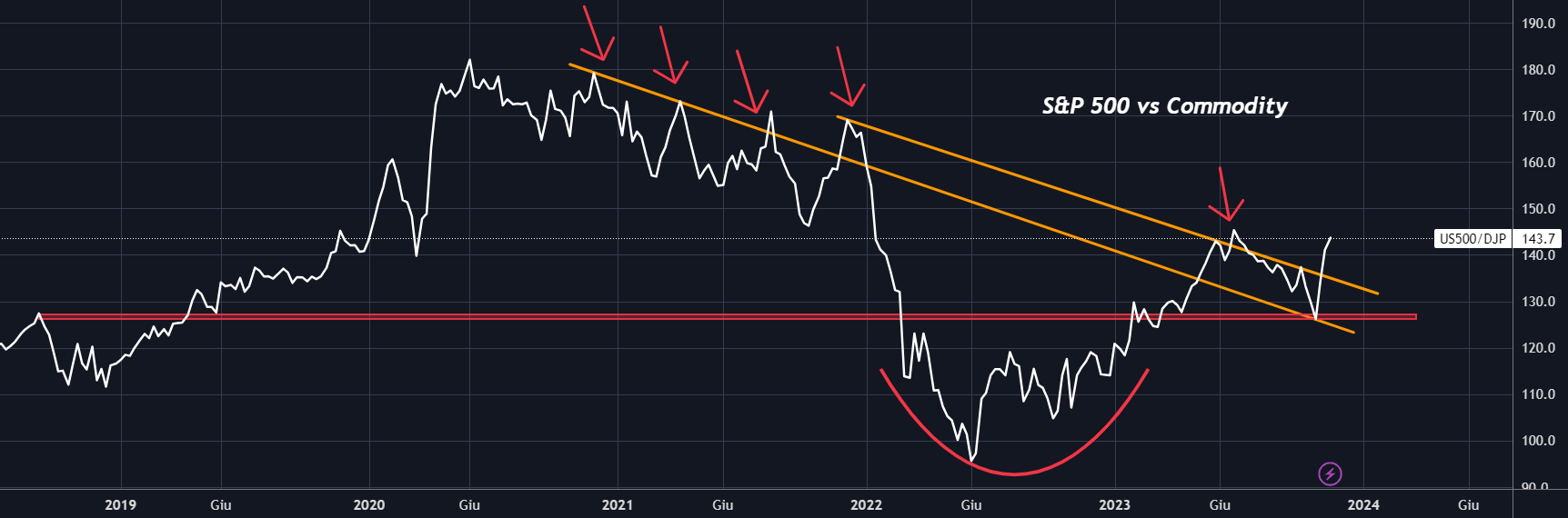 S&P 500 против. Товары