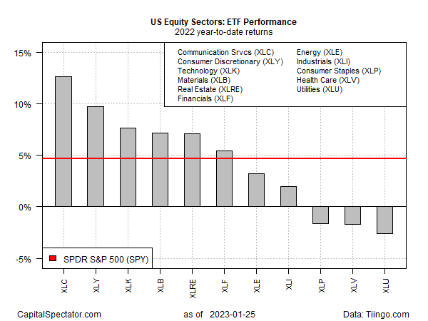 US Equity Sectors: ETF Performance 2022-YTD