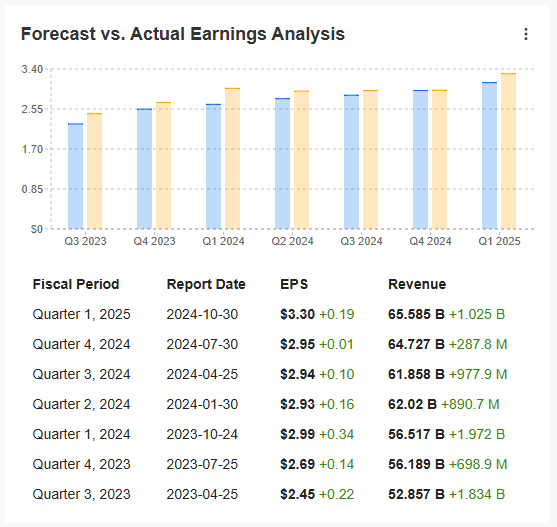 Forecast Vs. Actual Earnings