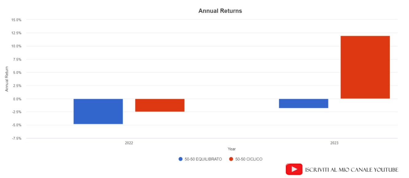 Portafoglio ciclico vs portafoglio equilibrato nel periodo luglio 2022-ottobre 2023