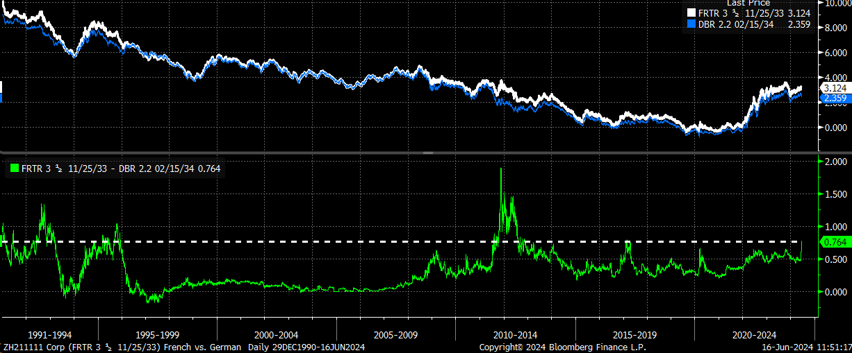 French vs Germany Treasury Yields