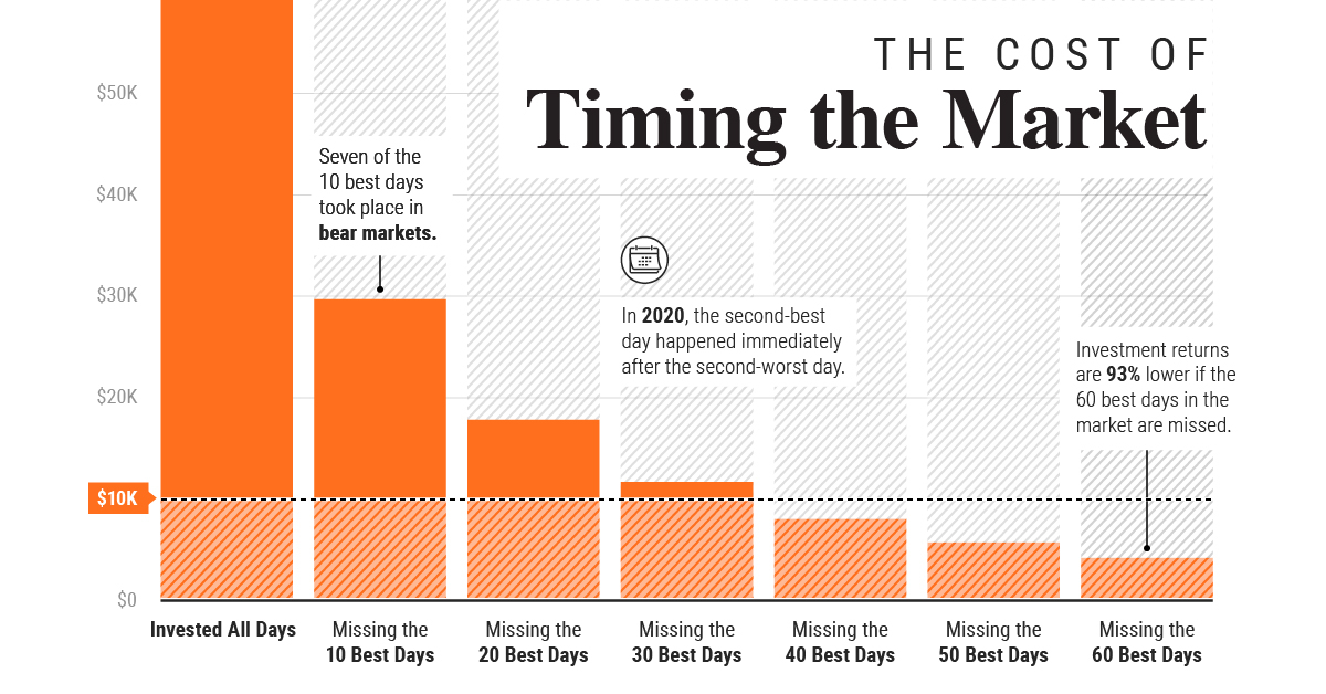 timing market