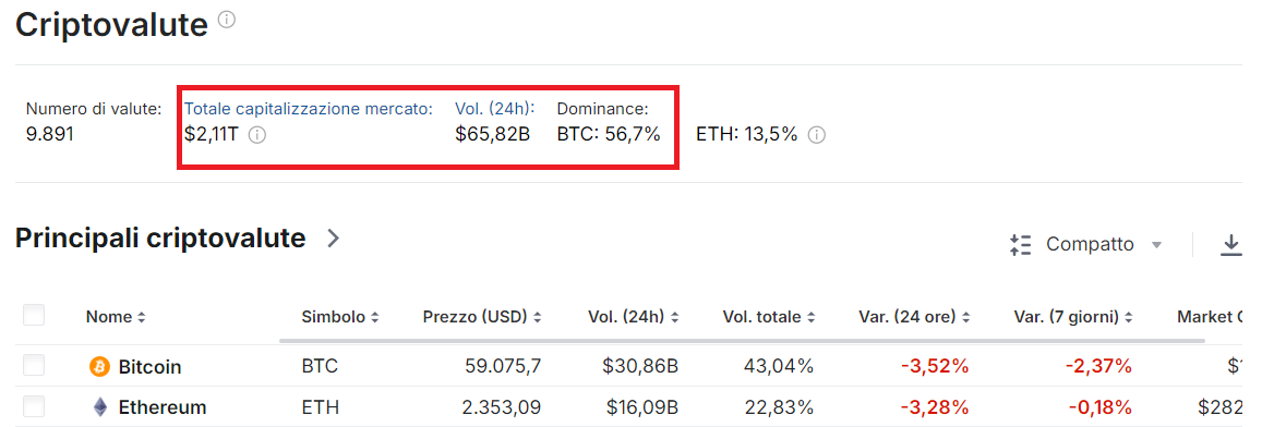 Dominance Bitcoin