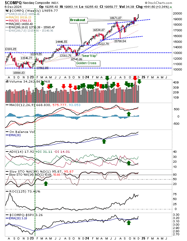 Nasdaq Composite-Weekly Chart