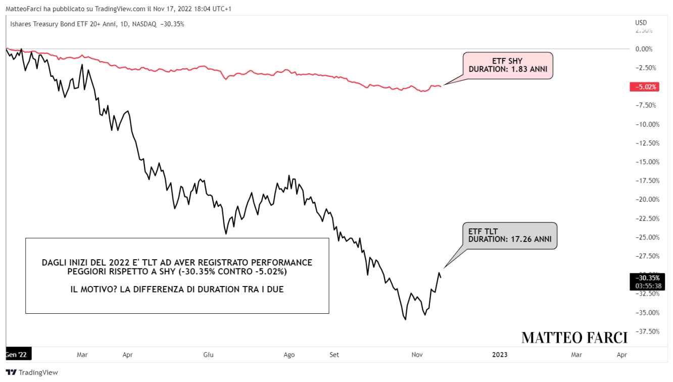 Le diverse performance dei due ETF da inizio anno