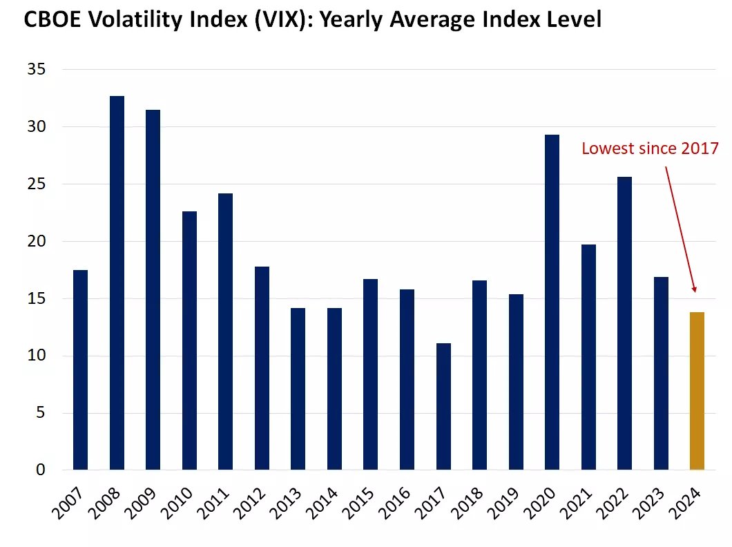 livello medio VIX