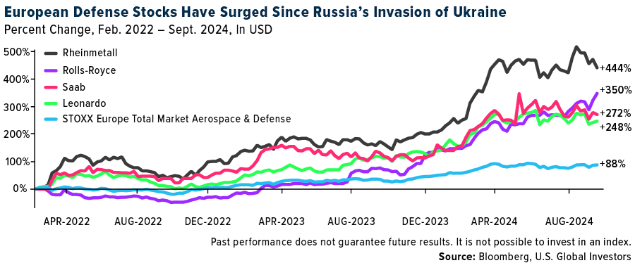 European defense stocks performance