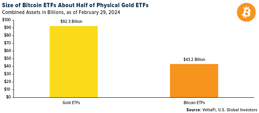 Gold vs. Bitcoin ETFs Combined Assets