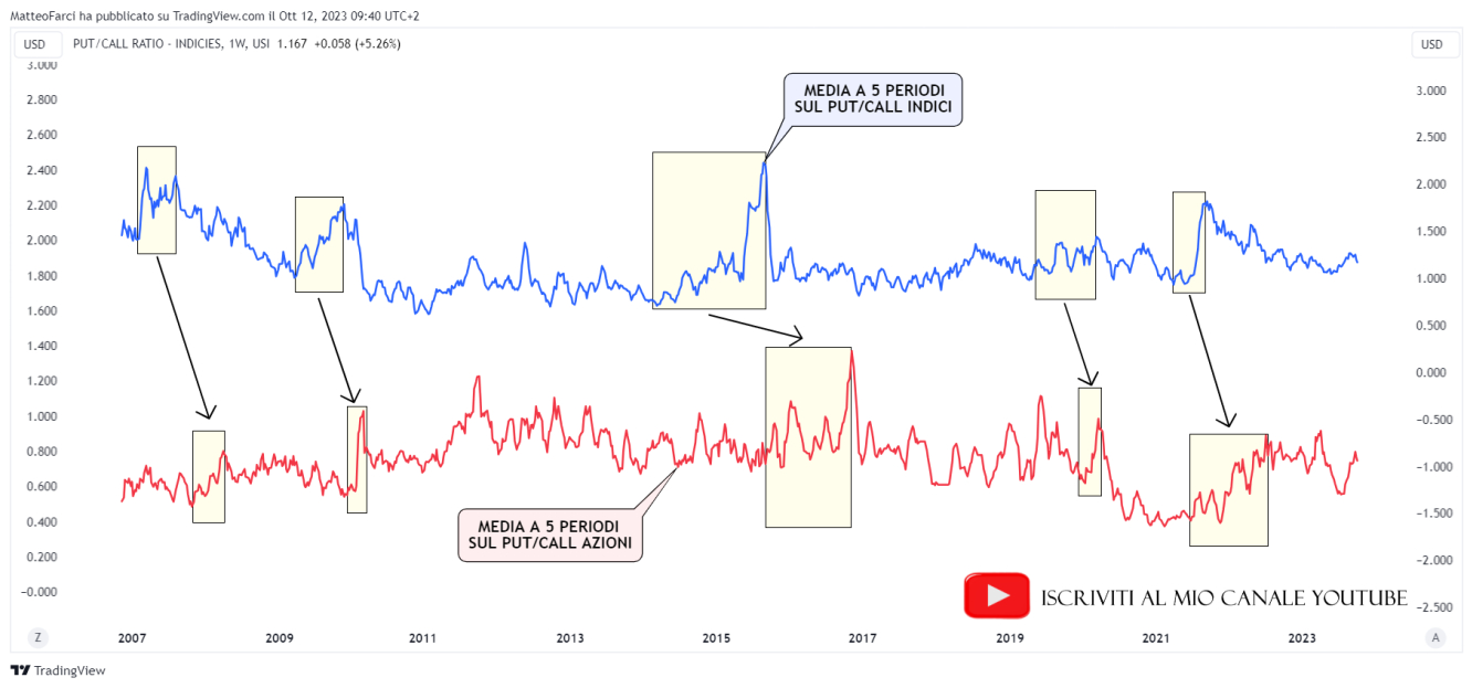 Il PUT/CALL ratio sugli indici è anticipatore di quello sulle azioni. Grafico settimanale