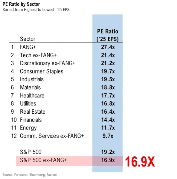 P/E Ratio by Sector