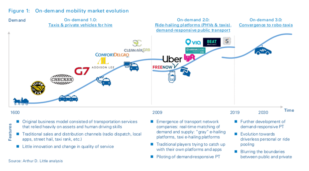 Mobility Market Evolution