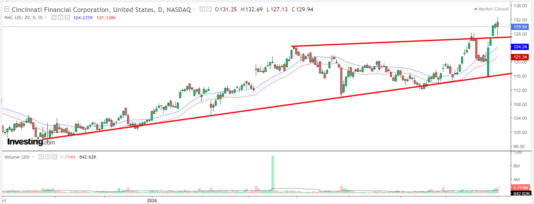 Cincinnati Financial Stock Chart