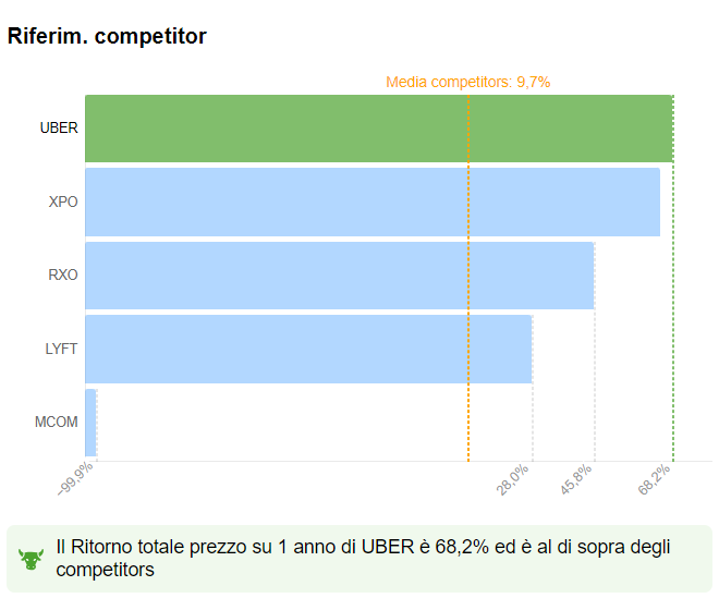 Ritorno annuale vs competitor