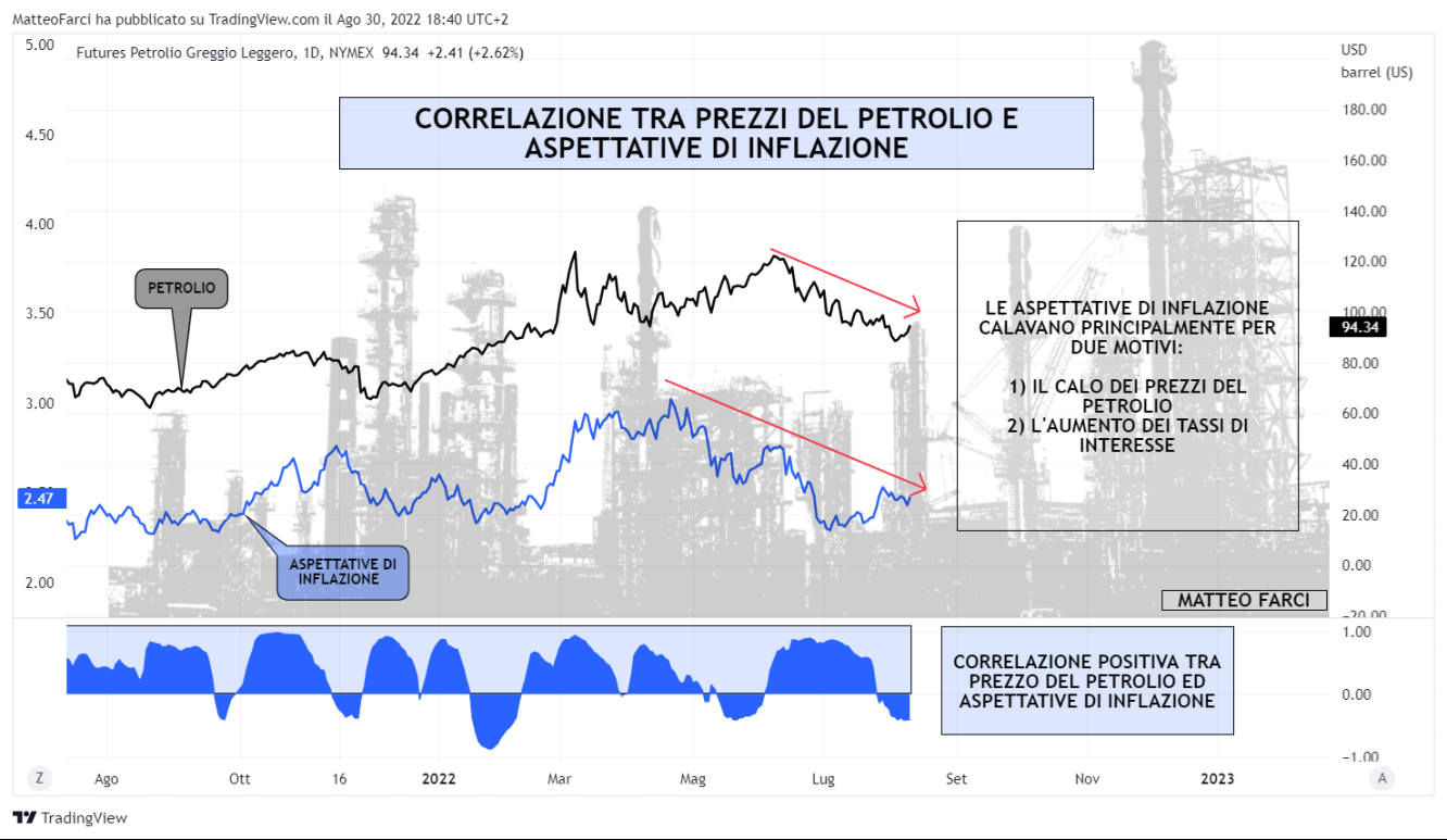 Aspettative di inflazione e prezzi del petrolio