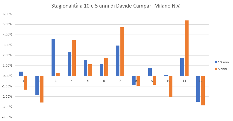 Grafico su base mensile della stagionalità del titolo Davide Campari- Milano N.V. a 10 e 5 anni